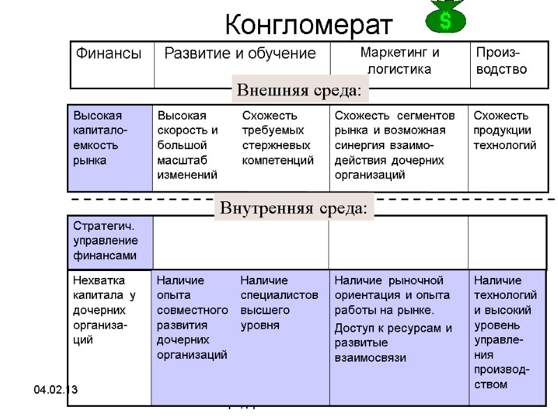 04.02.13 Экономика предприятия и предпринимательства 559 Конгломерат Внутренняя среда: Внешняя среда: 04.02.13 Экономика предприятия и предпринимательства 559 Конгломерат Внутренняя среда: Внешняя среда: